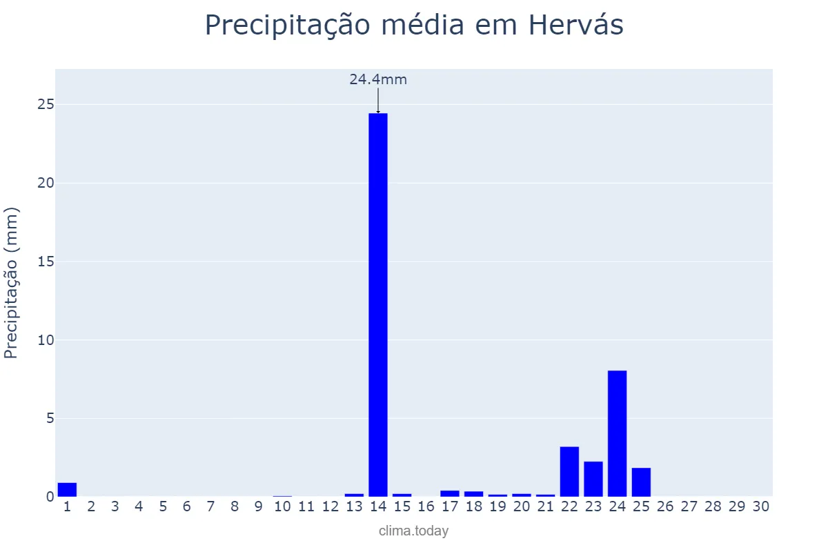Precipitação em setembro em Hervás, Extremadura, ES