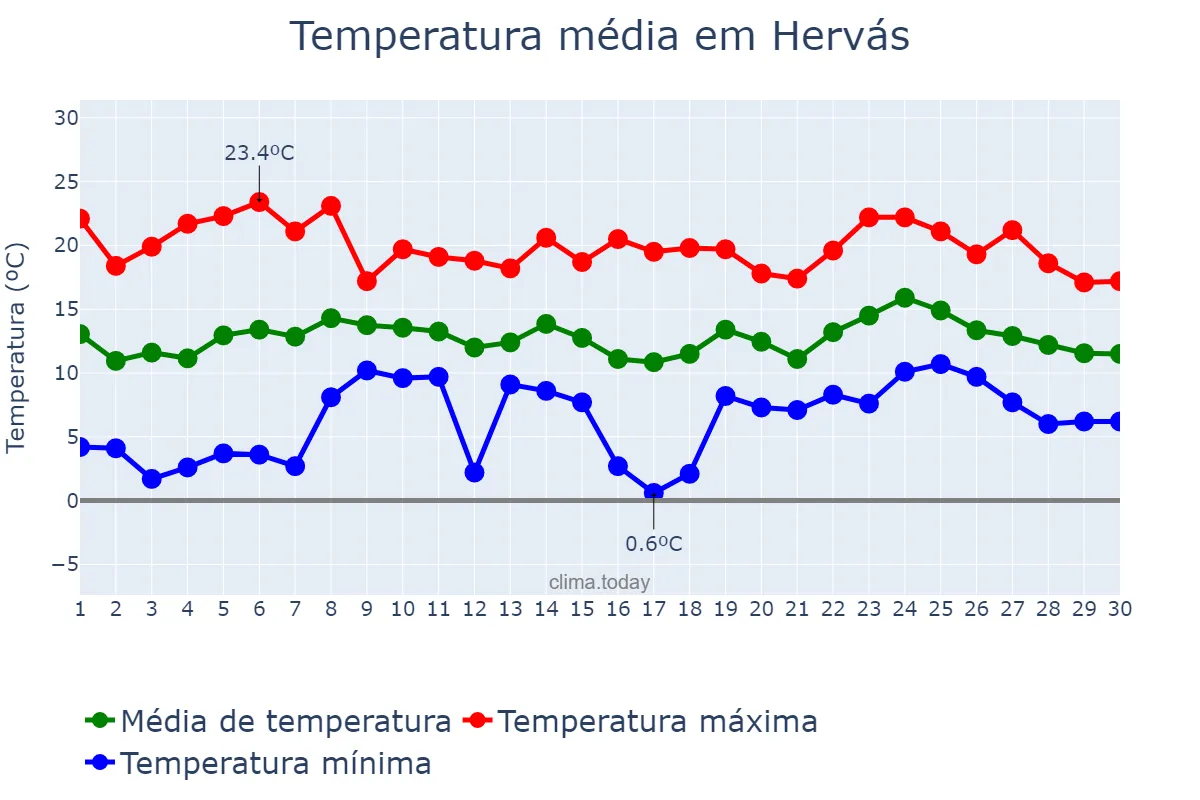Temperatura em abril em Hervás, Extremadura, ES