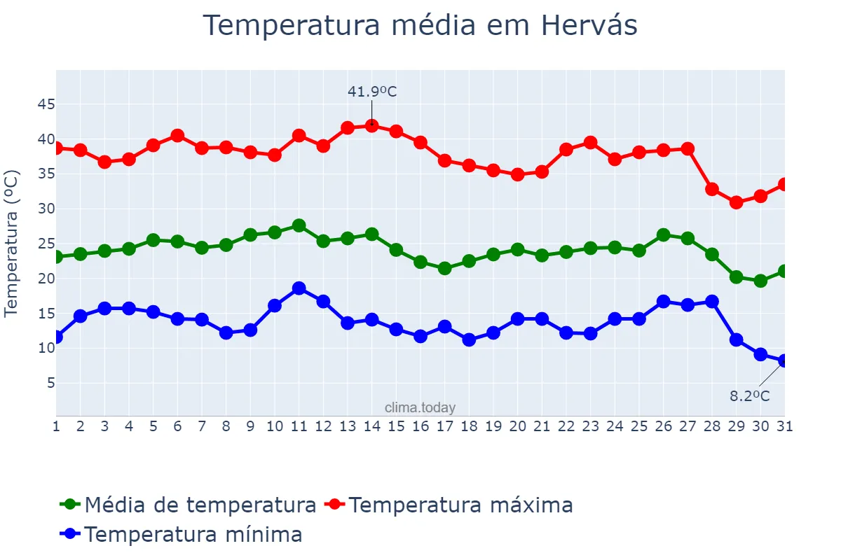 Temperatura em agosto em Hervás, Extremadura, ES