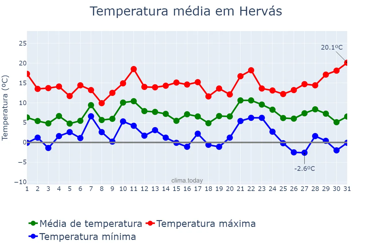 Temperatura em dezembro em Hervás, Extremadura, ES