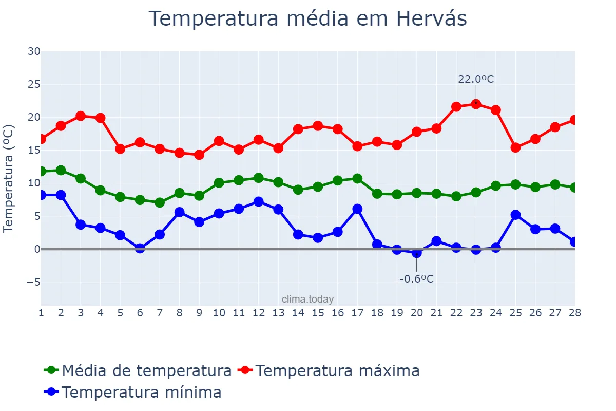 Temperatura em fevereiro em Hervás, Extremadura, ES