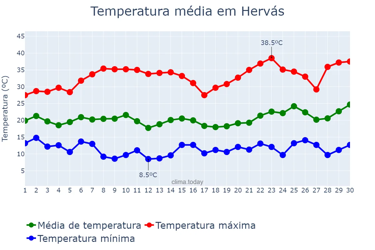 Temperatura em junho em Hervás, Extremadura, ES