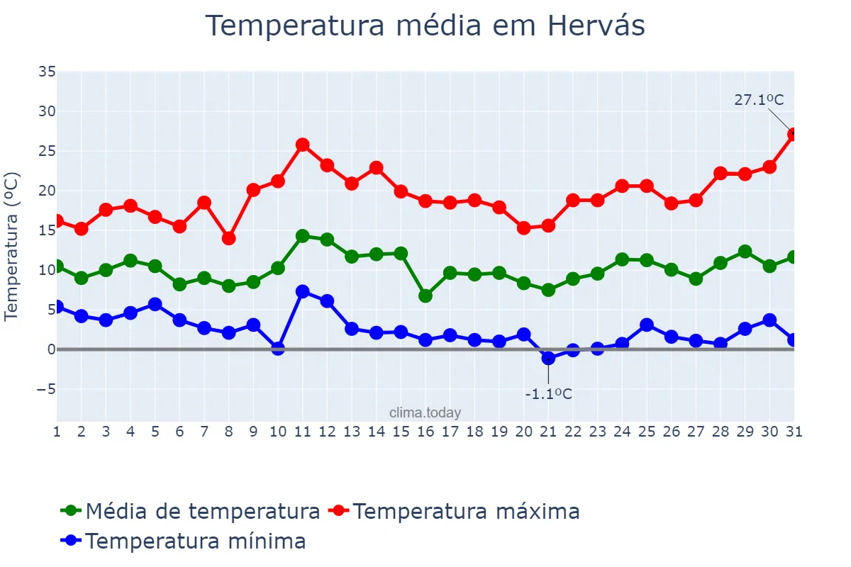 Temperatura em marco em Hervás, Extremadura, ES