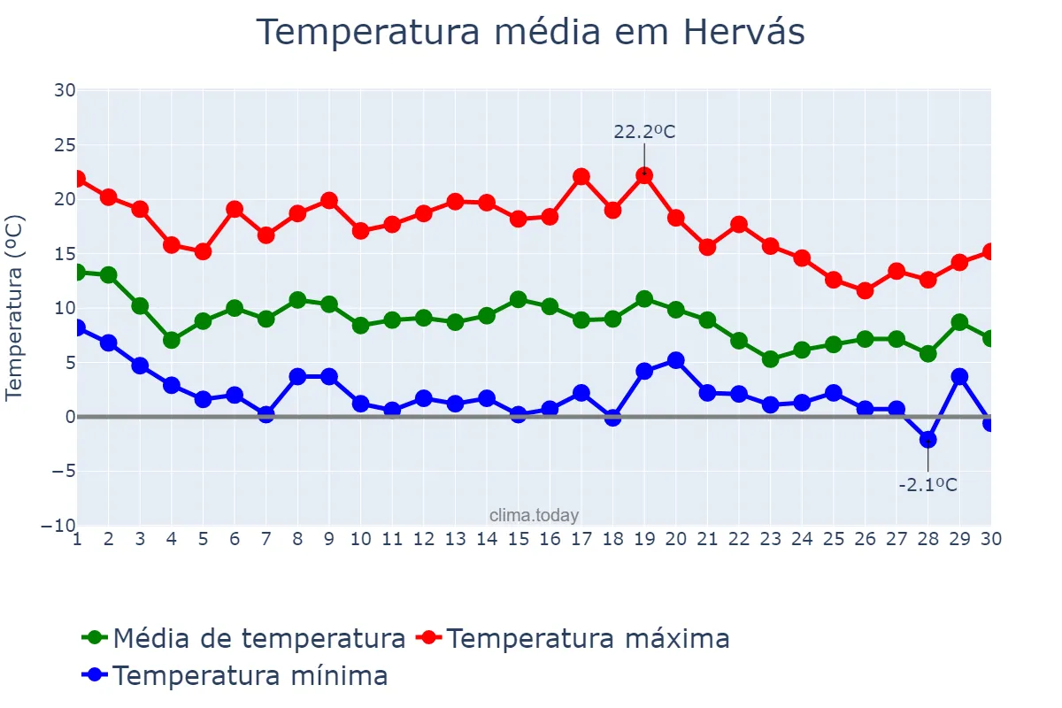 Temperatura em novembro em Hervás, Extremadura, ES