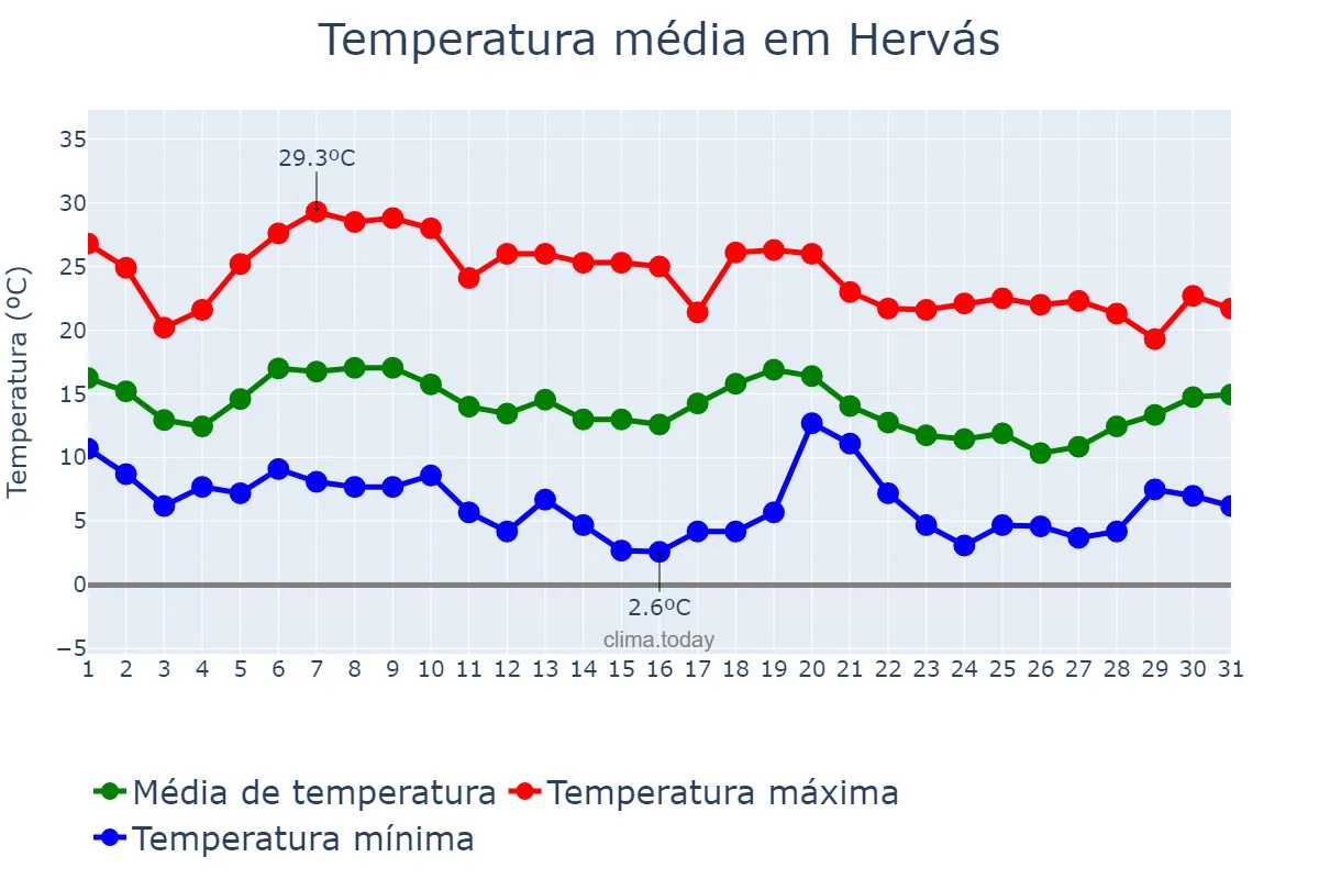 Temperatura em outubro em Hervás, Extremadura, ES