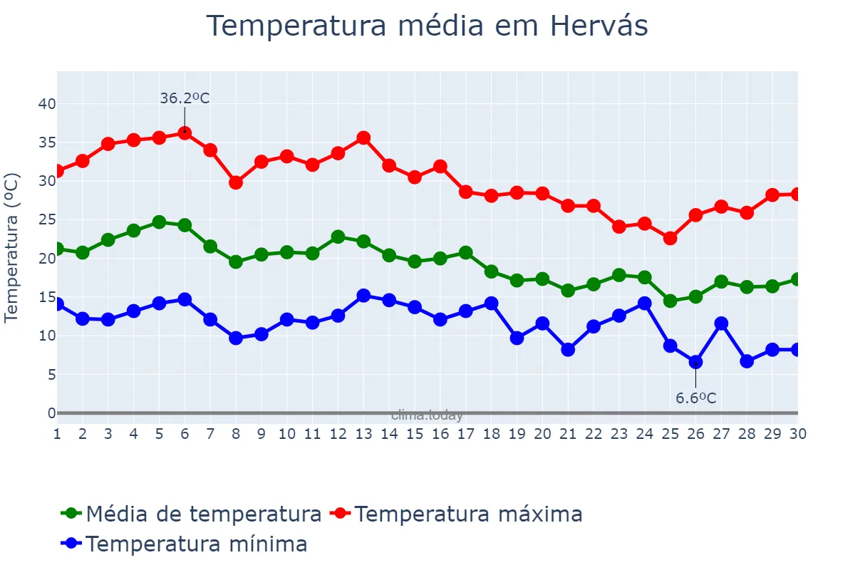 Temperatura em setembro em Hervás, Extremadura, ES
