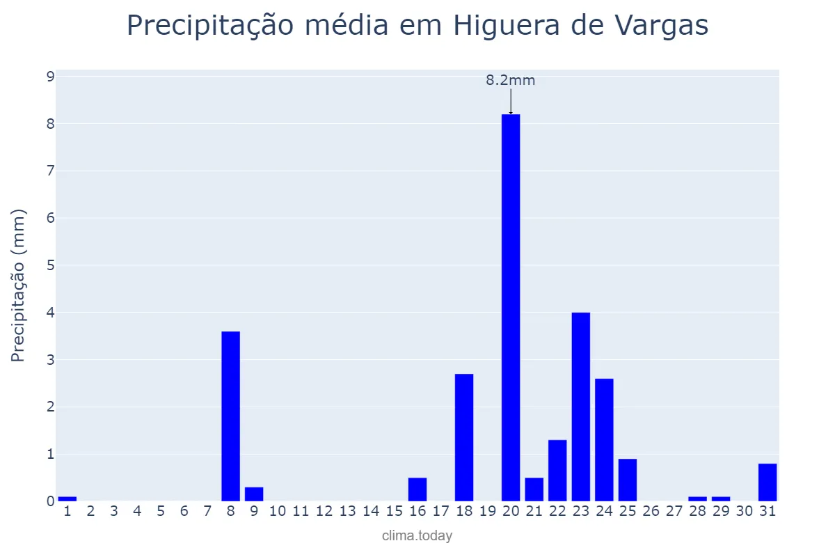 Precipitação em janeiro em Higuera de Vargas, Extremadura, ES