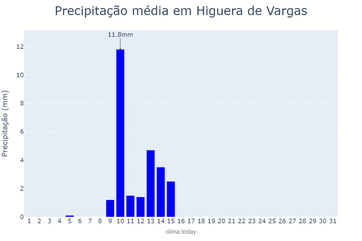 Precipitação em maio em Higuera de Vargas, Extremadura, ES