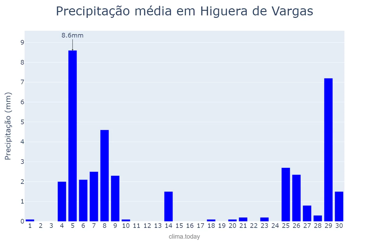 Precipitação em novembro em Higuera de Vargas, Extremadura, ES
