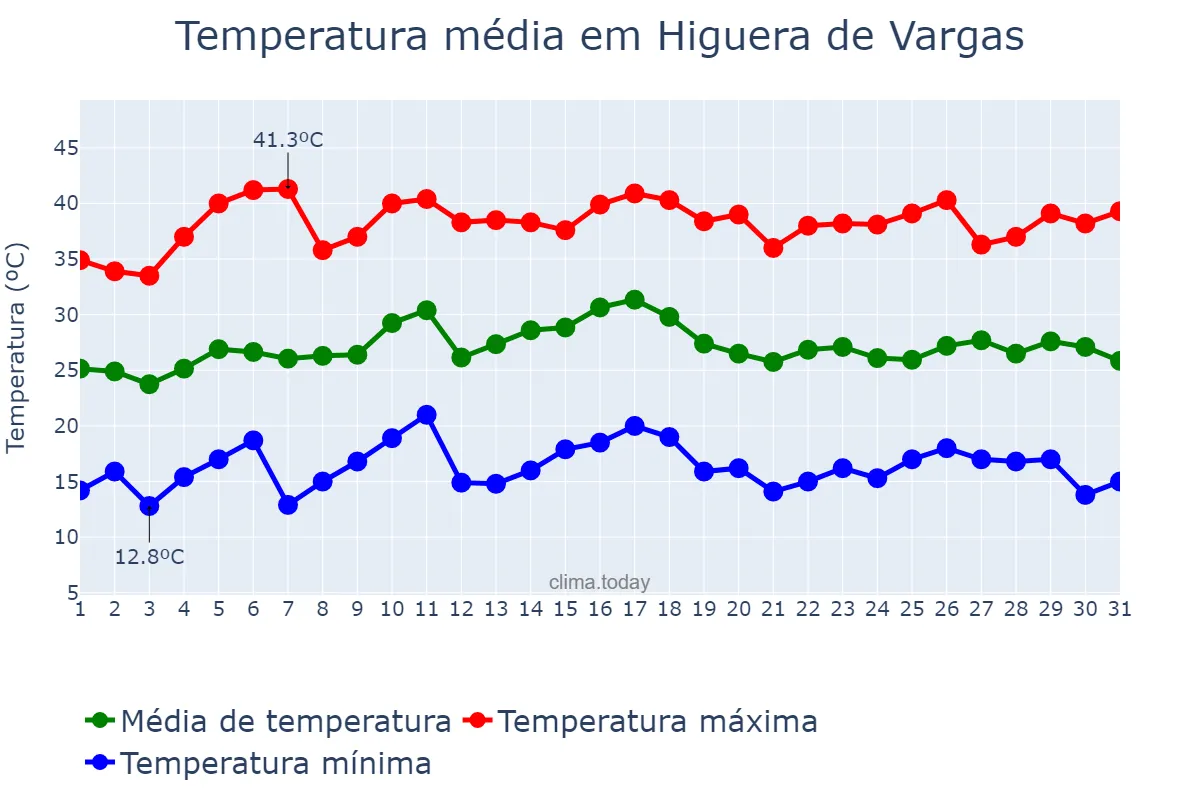 Temperatura em julho em Higuera de Vargas, Extremadura, ES