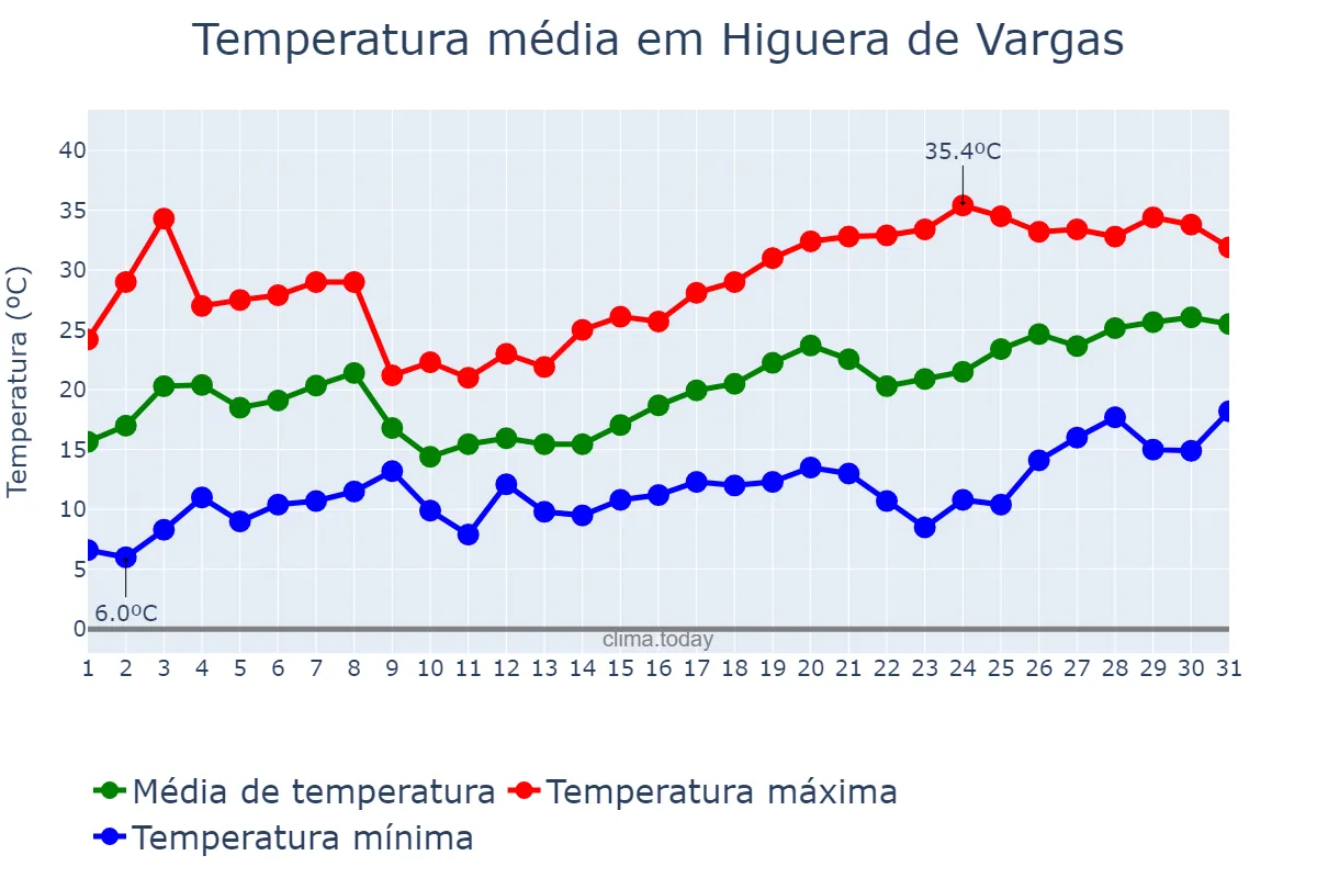 Temperatura em maio em Higuera de Vargas, Extremadura, ES