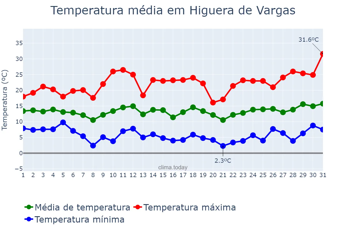 Temperatura em marco em Higuera de Vargas, Extremadura, ES