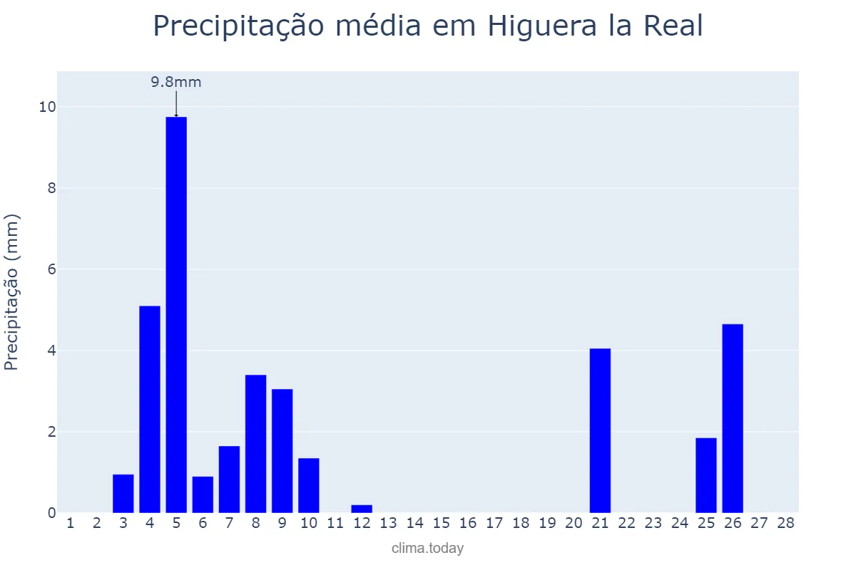 Precipitação em fevereiro em Higuera la Real, Extremadura, ES