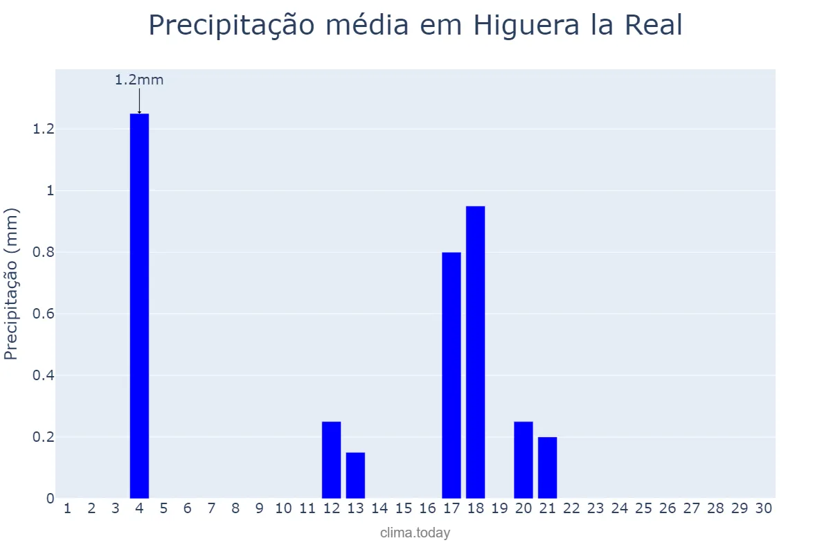 Precipitação em junho em Higuera la Real, Extremadura, ES
