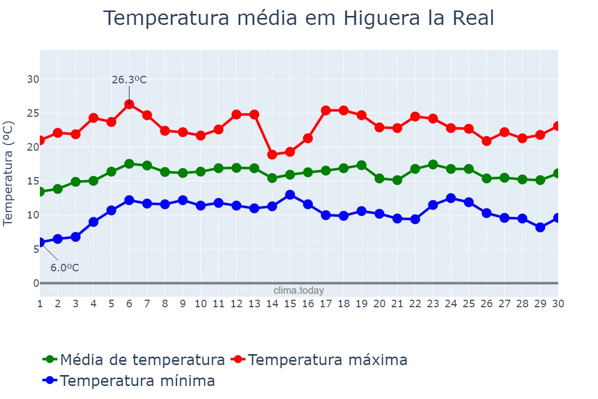 Temperatura em abril em Higuera la Real, Extremadura, ES