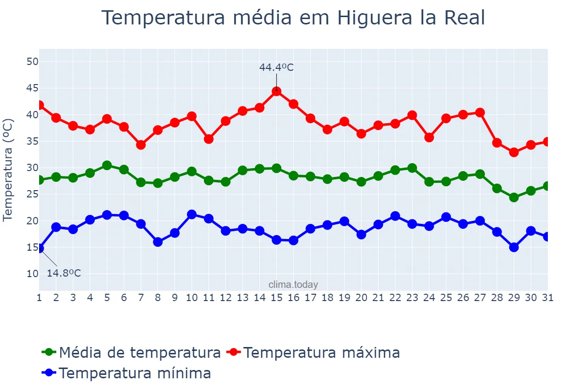 Temperatura em agosto em Higuera la Real, Extremadura, ES