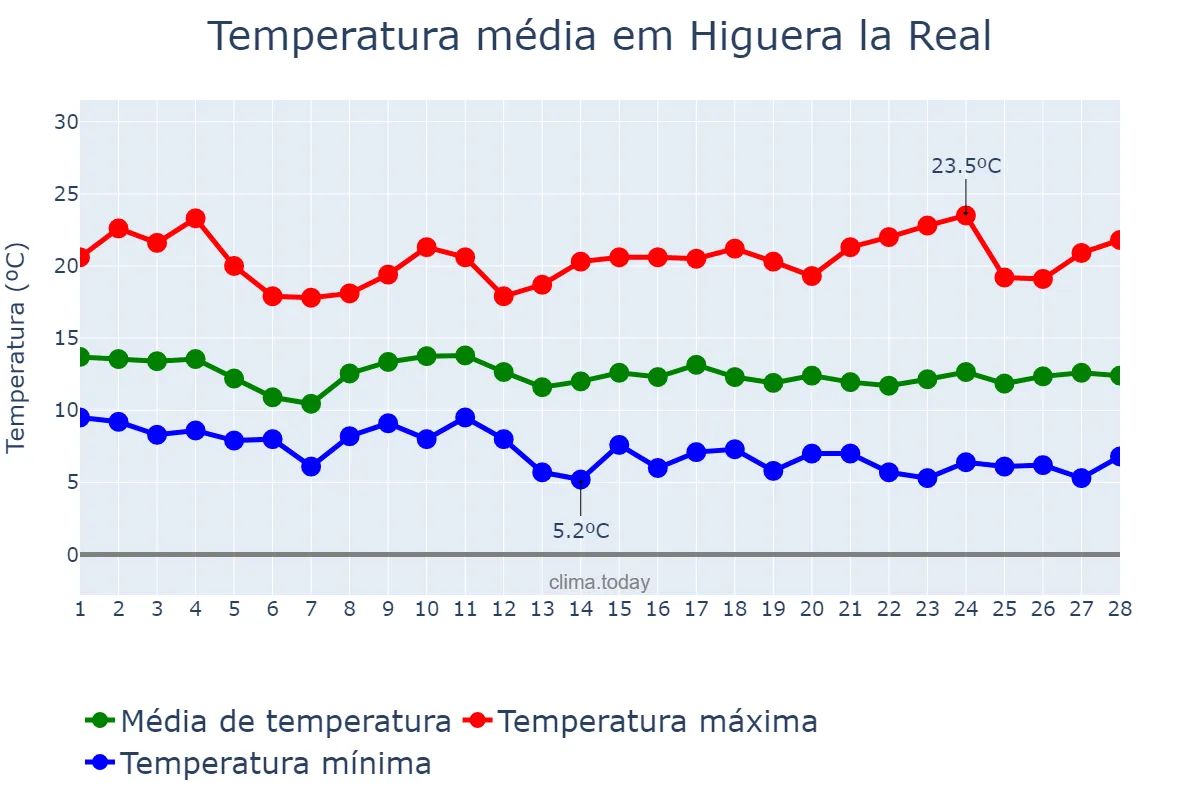 Temperatura em fevereiro em Higuera la Real, Extremadura, ES