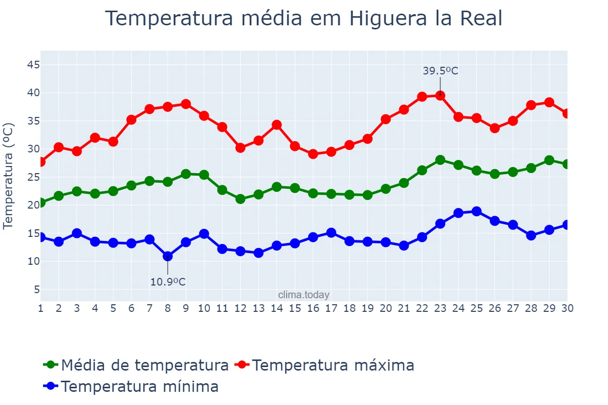 Temperatura em junho em Higuera la Real, Extremadura, ES
