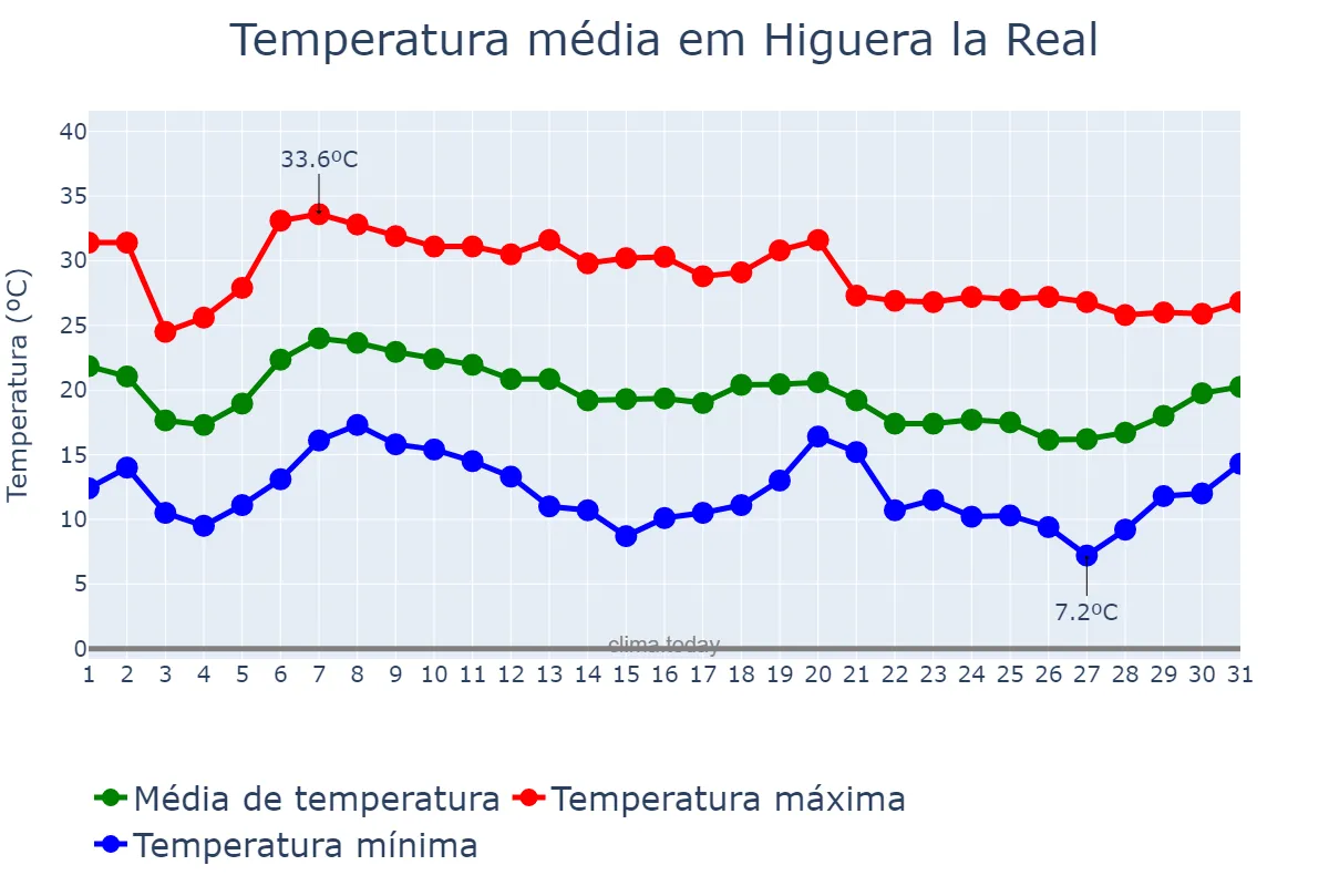 Temperatura em outubro em Higuera la Real, Extremadura, ES