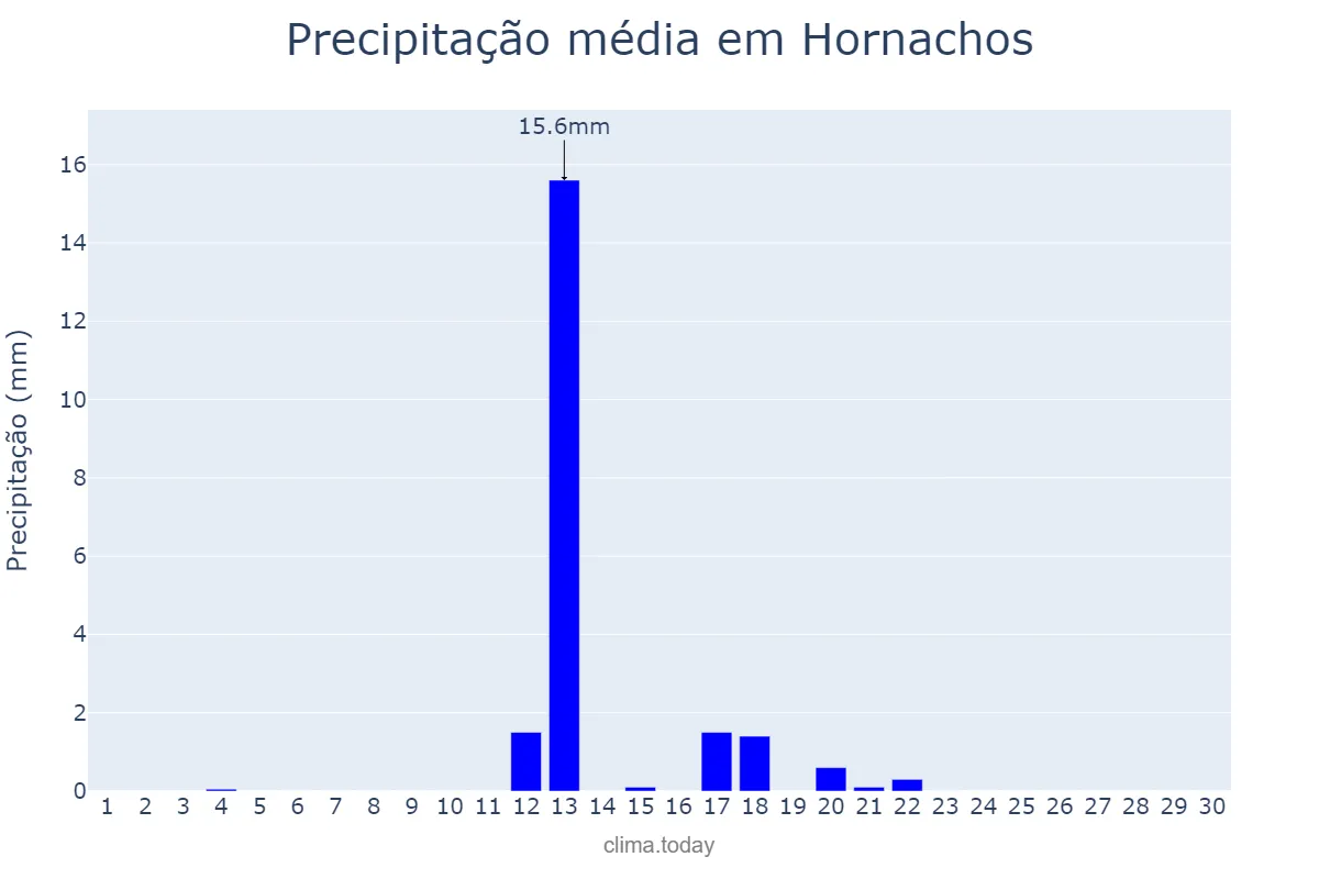 Precipitação em junho em Hornachos, Extremadura, ES