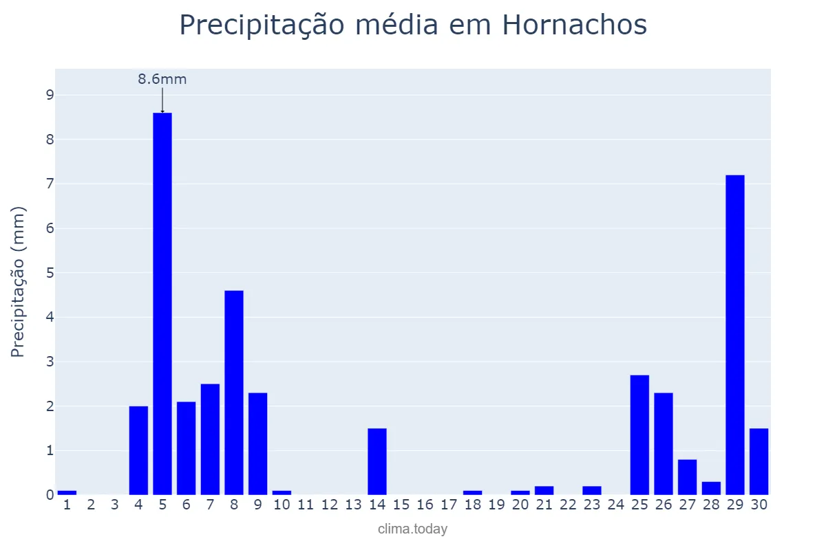 Precipitação em novembro em Hornachos, Extremadura, ES