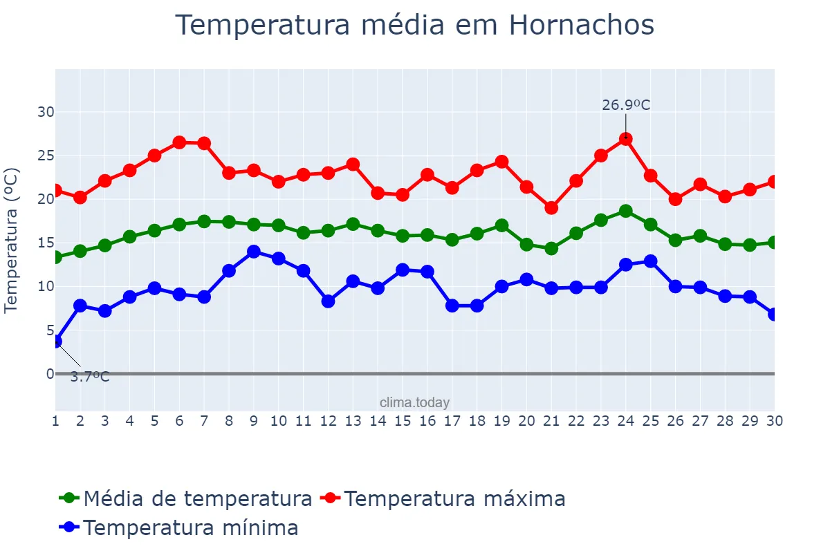 Temperatura em abril em Hornachos, Extremadura, ES