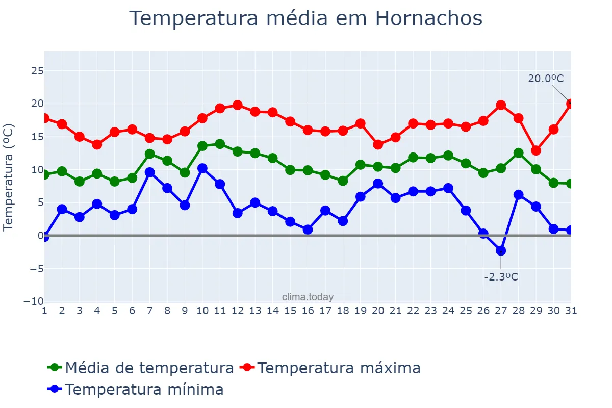 Temperatura em dezembro em Hornachos, Extremadura, ES