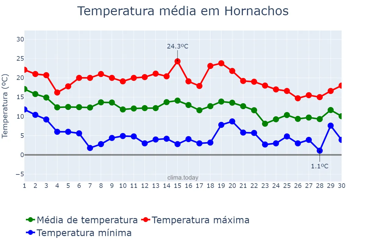 Temperatura em novembro em Hornachos, Extremadura, ES