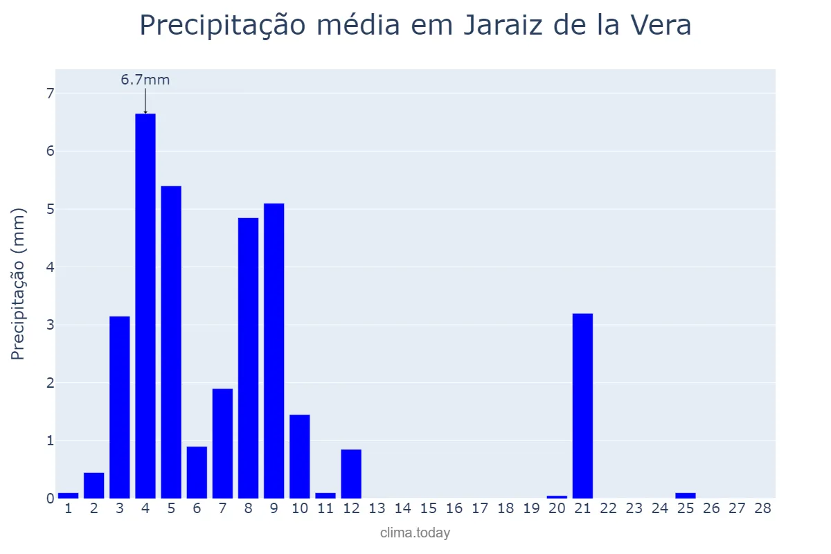 Precipitação em fevereiro em Jaraiz de la Vera, Extremadura, ES