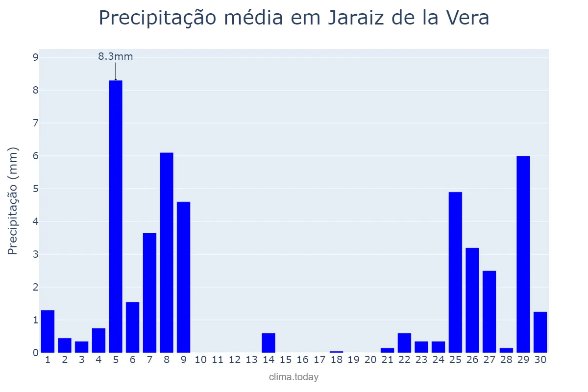 Precipitação em novembro em Jaraiz de la Vera, Extremadura, ES