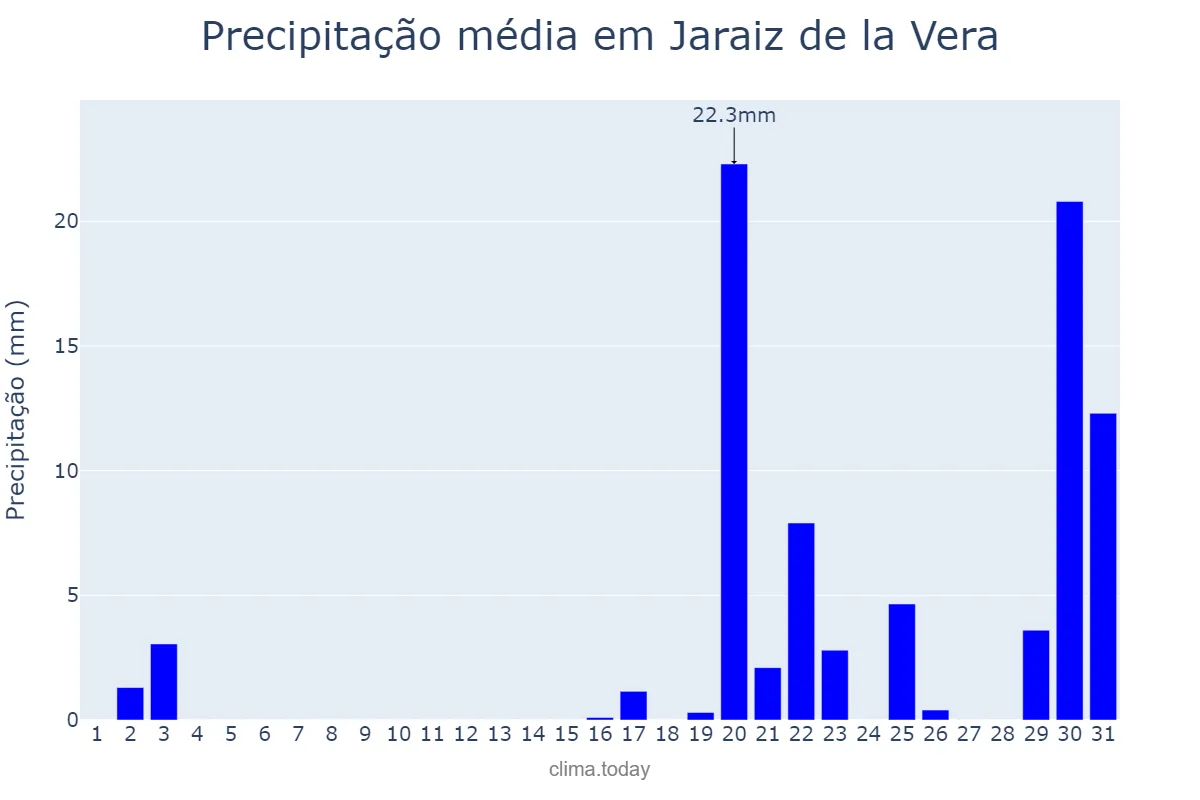 Precipitação em outubro em Jaraiz de la Vera, Extremadura, ES