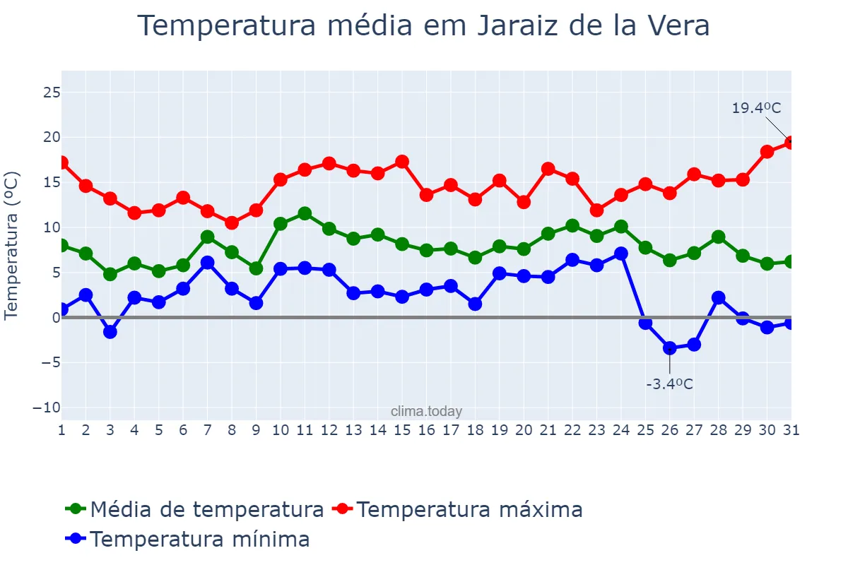 Temperatura em dezembro em Jaraiz de la Vera, Extremadura, ES