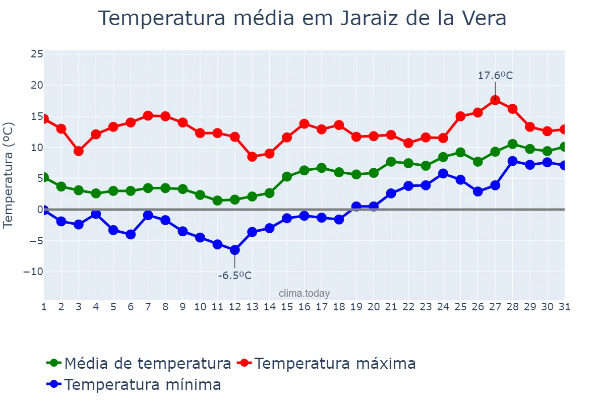 Temperatura em janeiro em Jaraiz de la Vera, Extremadura, ES