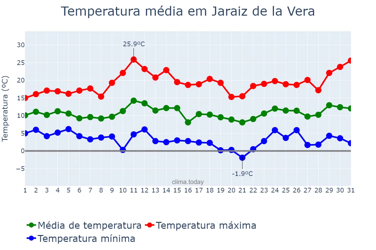 Temperatura em marco em Jaraiz de la Vera, Extremadura, ES
