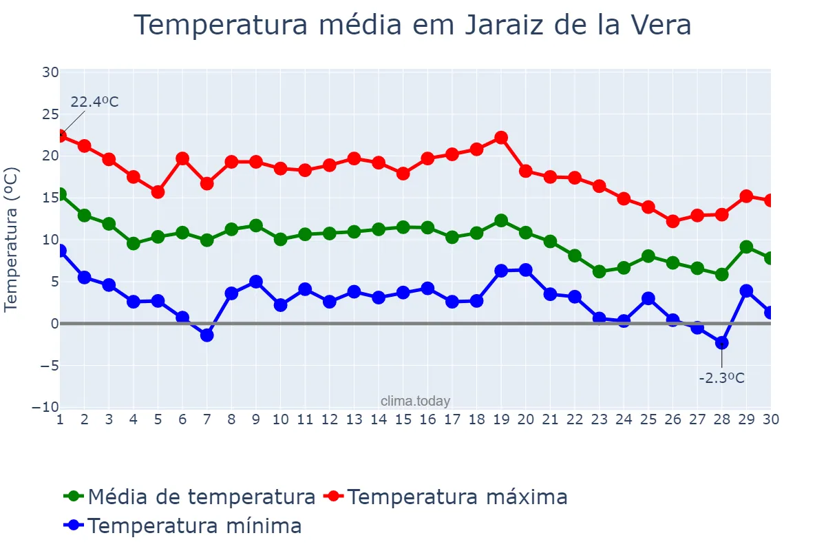 Temperatura em novembro em Jaraiz de la Vera, Extremadura, ES