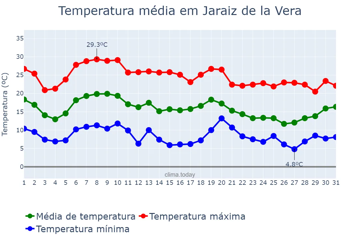 Temperatura em outubro em Jaraiz de la Vera, Extremadura, ES