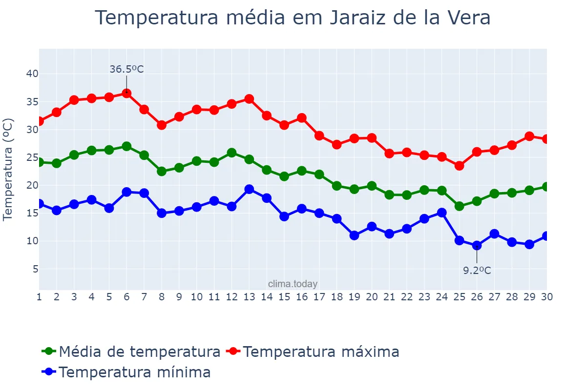 Temperatura em setembro em Jaraiz de la Vera, Extremadura, ES