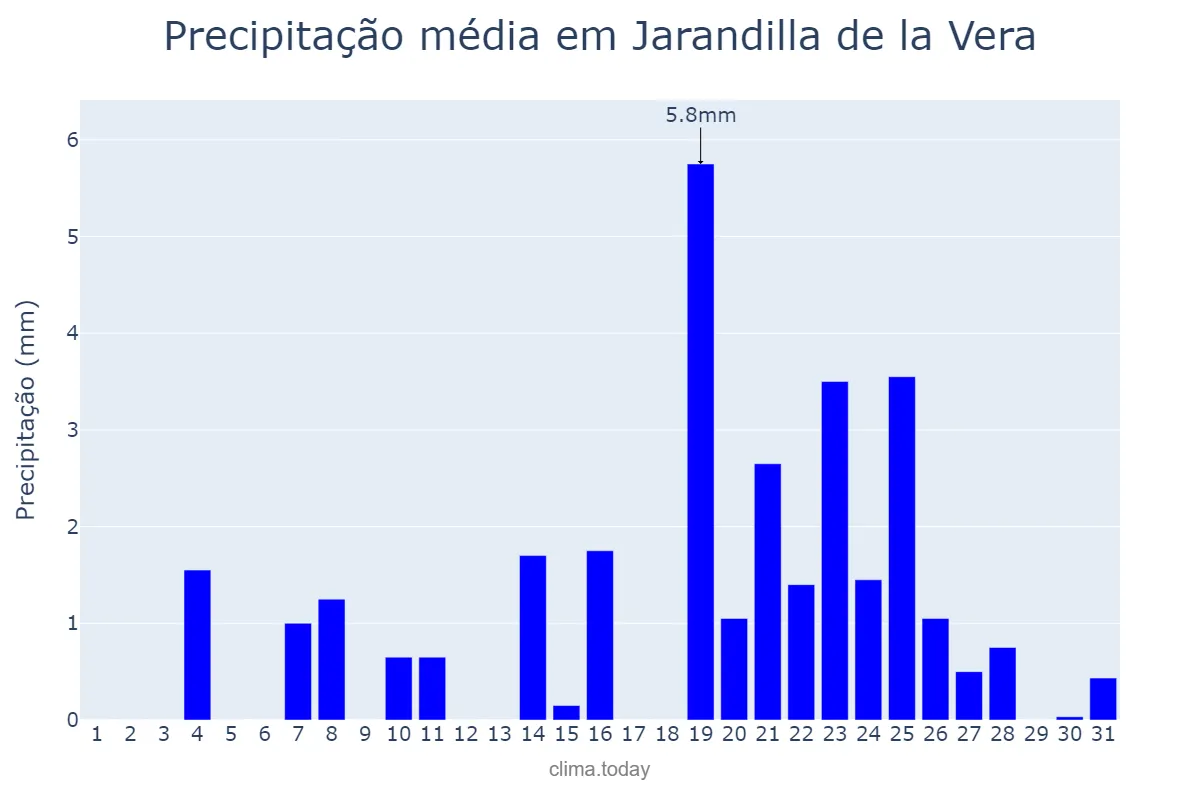 Precipitação em dezembro em Jarandilla de la Vera, Extremadura, ES