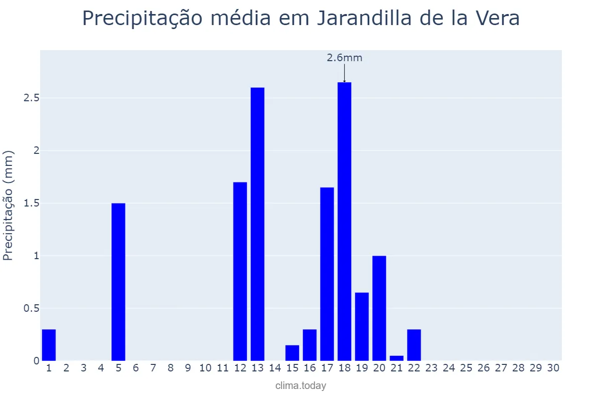 Precipitação em junho em Jarandilla de la Vera, Extremadura, ES