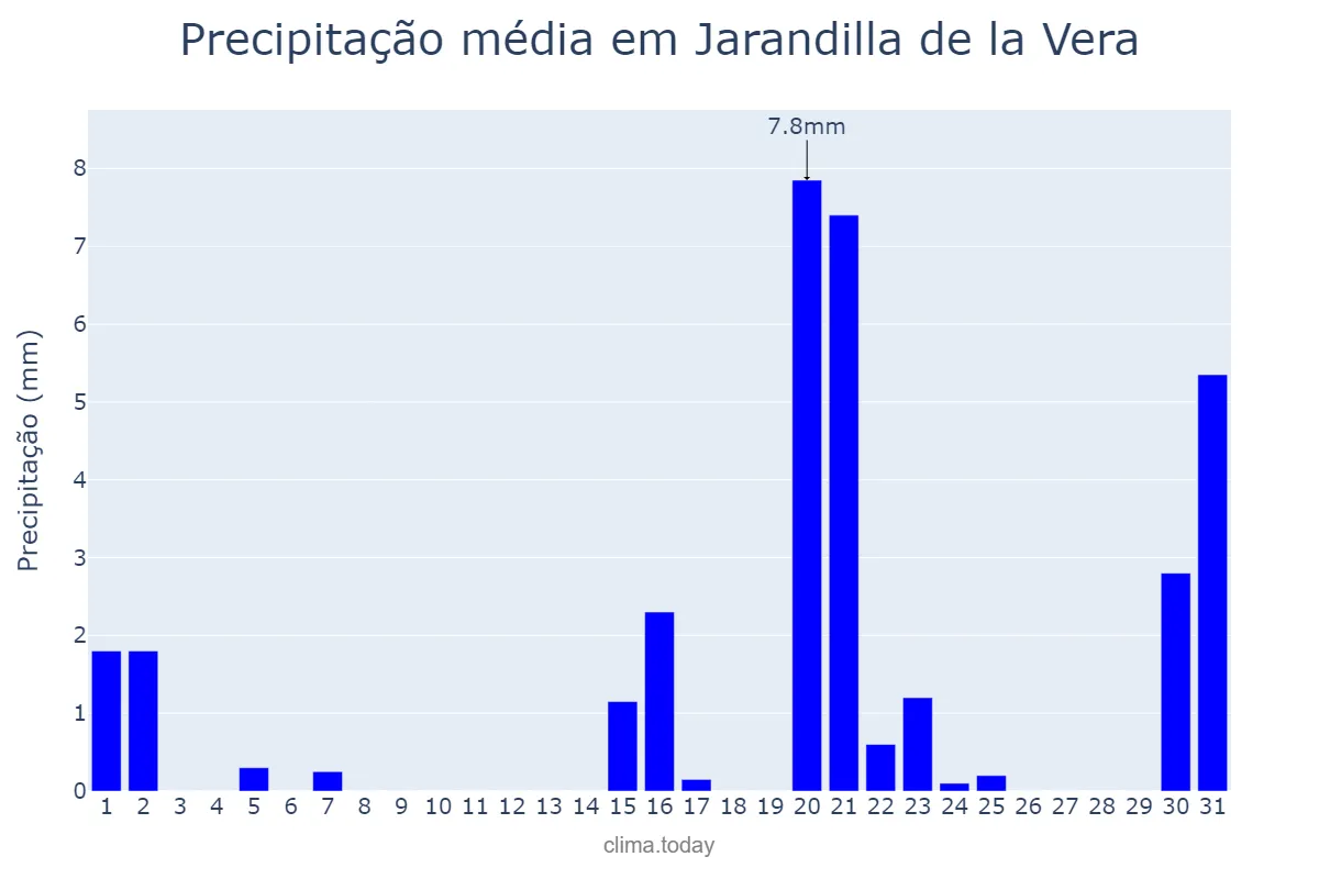 Precipitação em marco em Jarandilla de la Vera, Extremadura, ES
