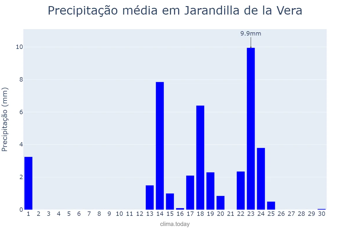 Precipitação em setembro em Jarandilla de la Vera, Extremadura, ES