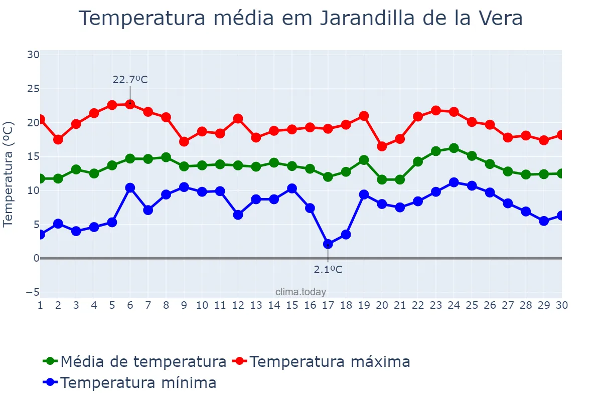 Temperatura em abril em Jarandilla de la Vera, Extremadura, ES