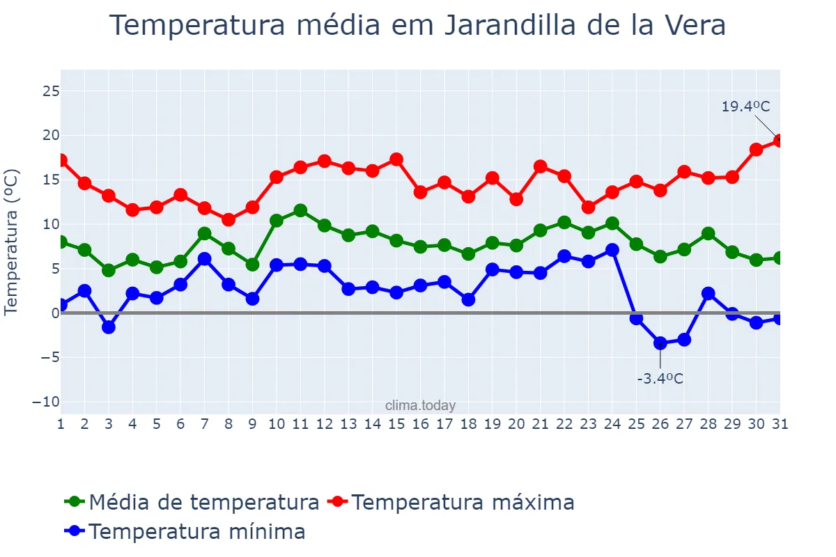 Temperatura em dezembro em Jarandilla de la Vera, Extremadura, ES