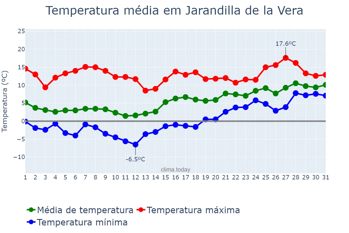 Temperatura em janeiro em Jarandilla de la Vera, Extremadura, ES