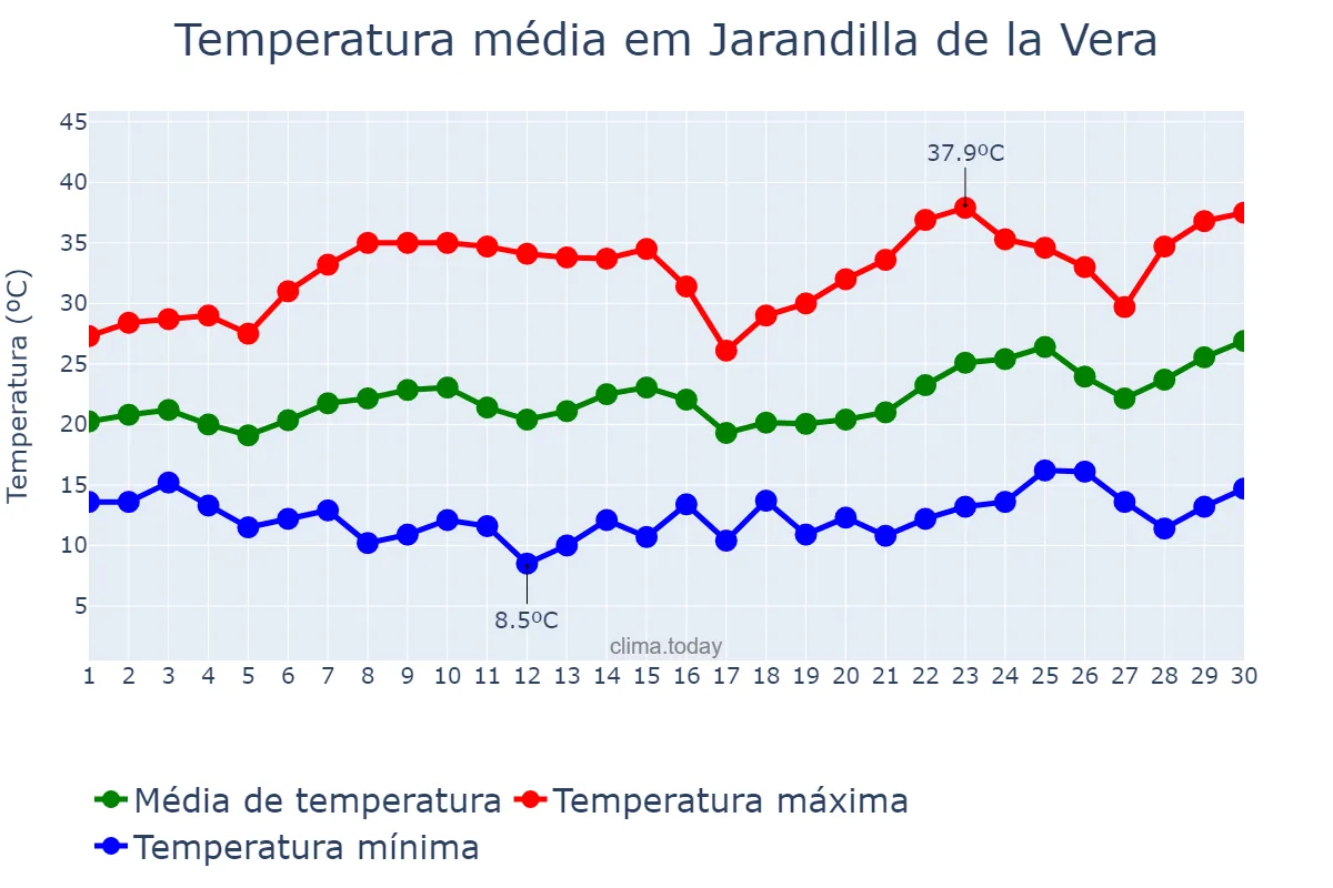 Temperatura em junho em Jarandilla de la Vera, Extremadura, ES
