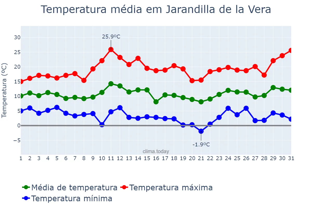 Temperatura em marco em Jarandilla de la Vera, Extremadura, ES