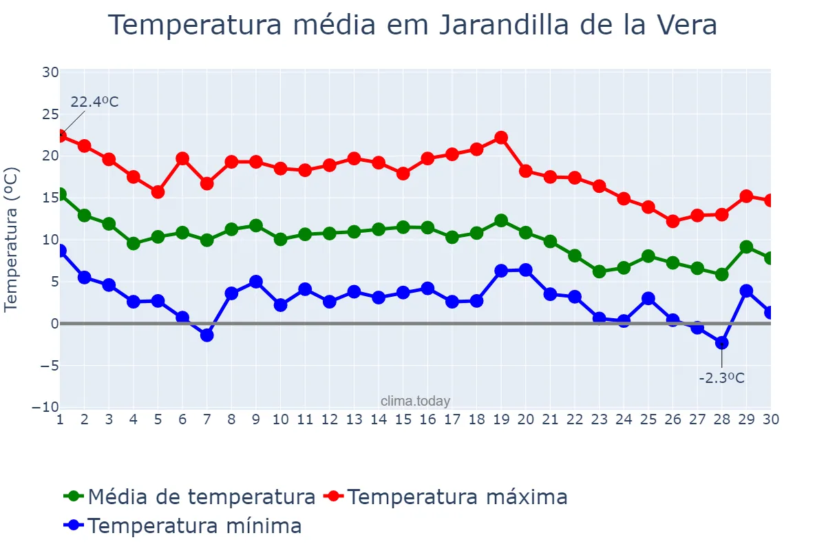 Temperatura em novembro em Jarandilla de la Vera, Extremadura, ES