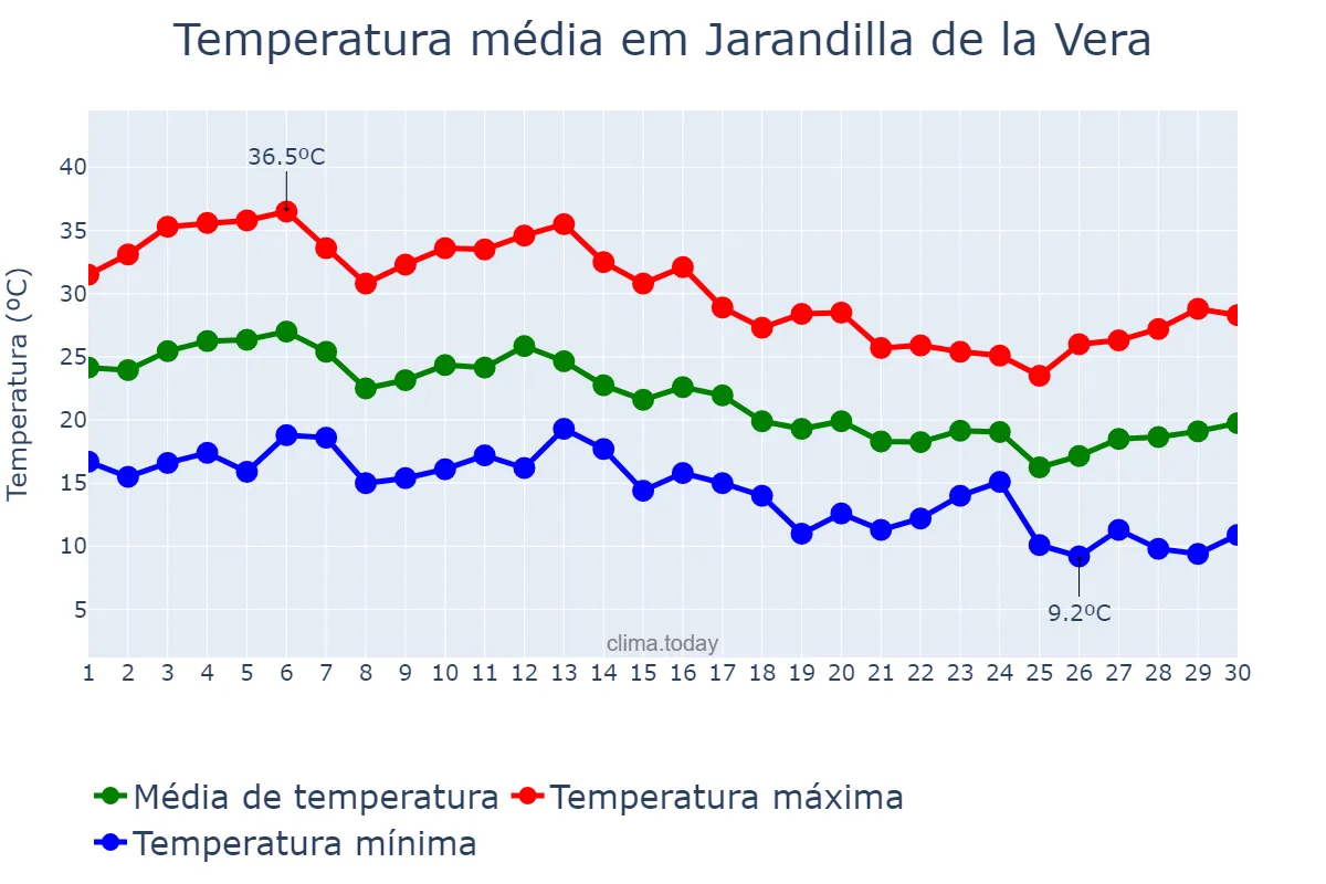 Temperatura em setembro em Jarandilla de la Vera, Extremadura, ES