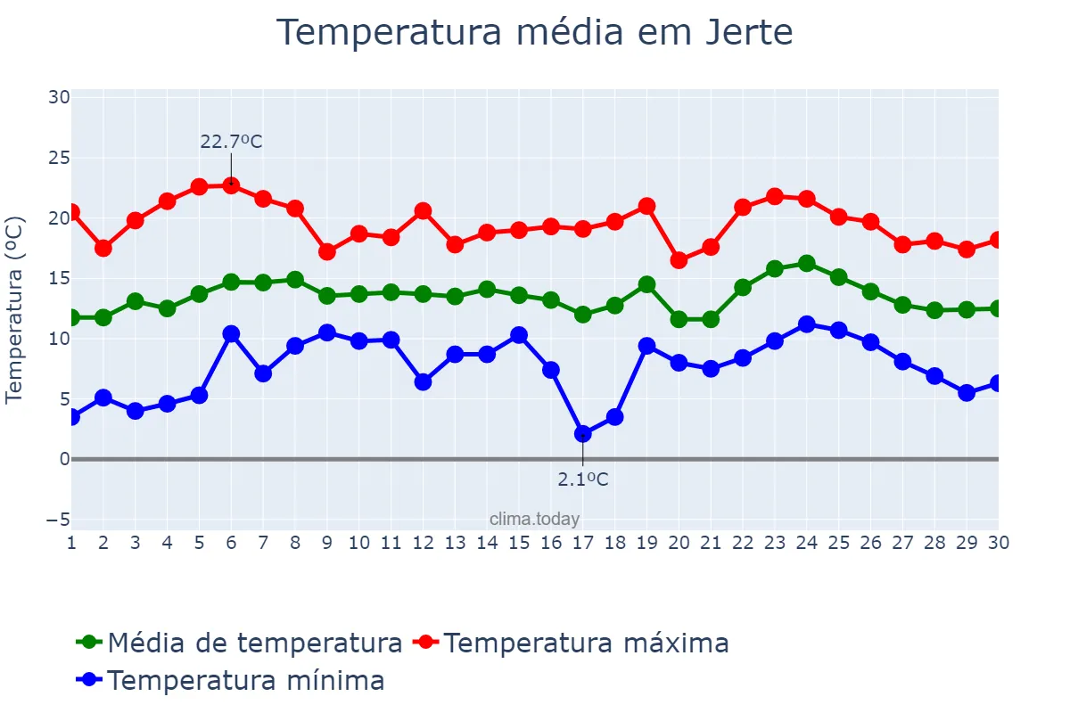 Temperatura em abril em Jerte, Extremadura, ES