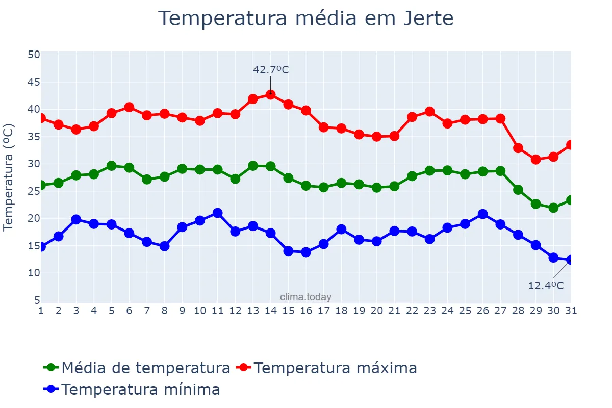 Temperatura em agosto em Jerte, Extremadura, ES